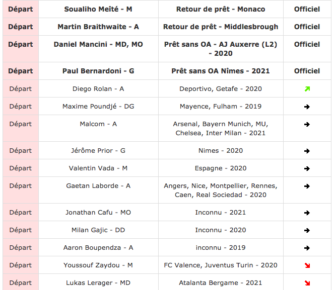 Mercato : Le Tableau Des Transferts - Actu Girondins De Bordeaux Par ...